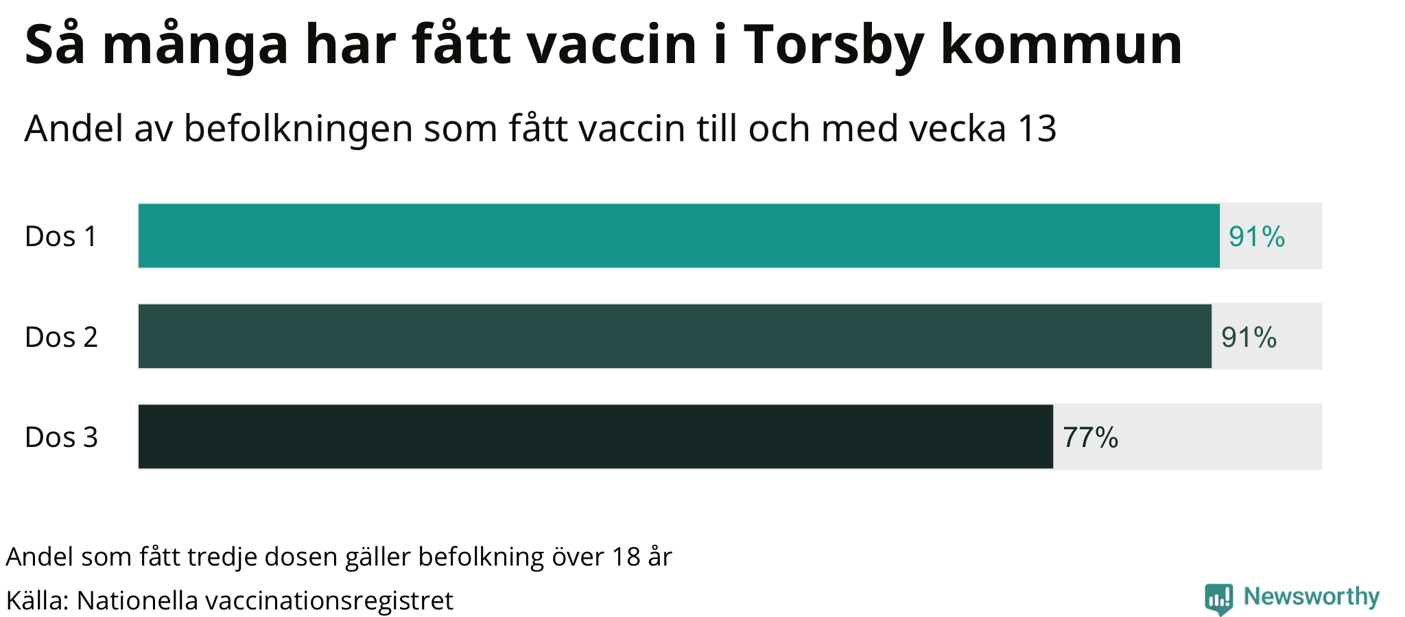 Graf över andel vaccinerade